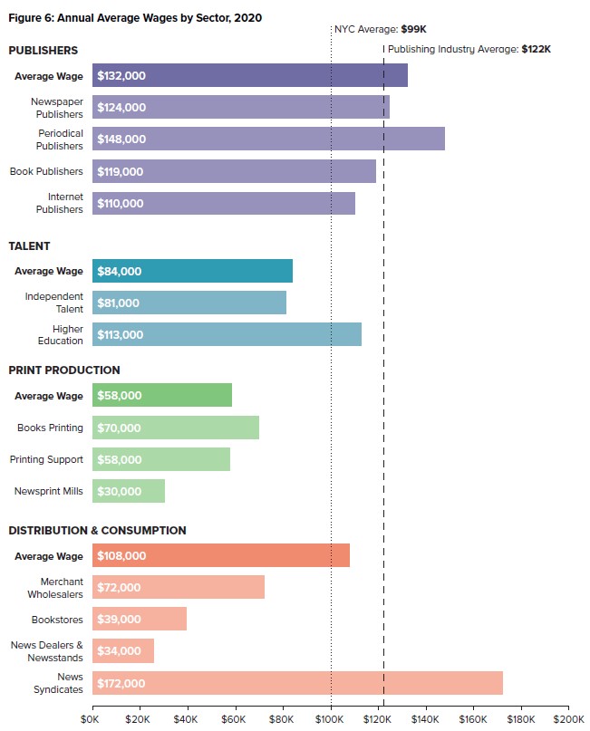 NYC Study Shows 9.2 Billion Publishing Output in 2020; Jobs Declining